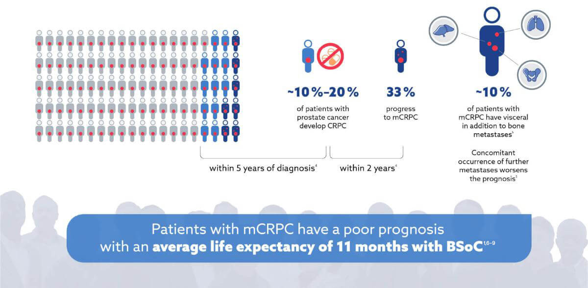 Graphic illustrating the prognosis of patients with mCRPC