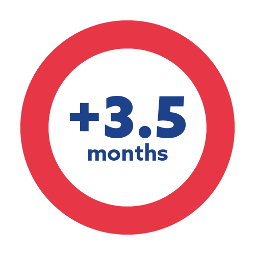 Red circle with the text '+3.5 months'.