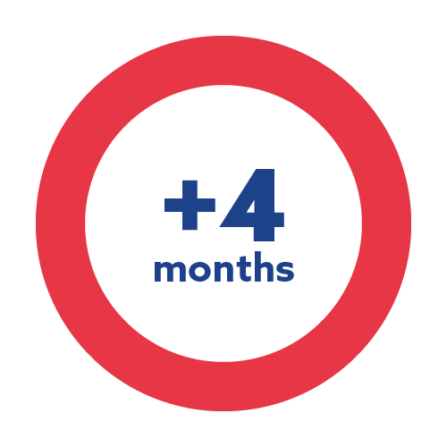Red circle with the text '+4 months'.
