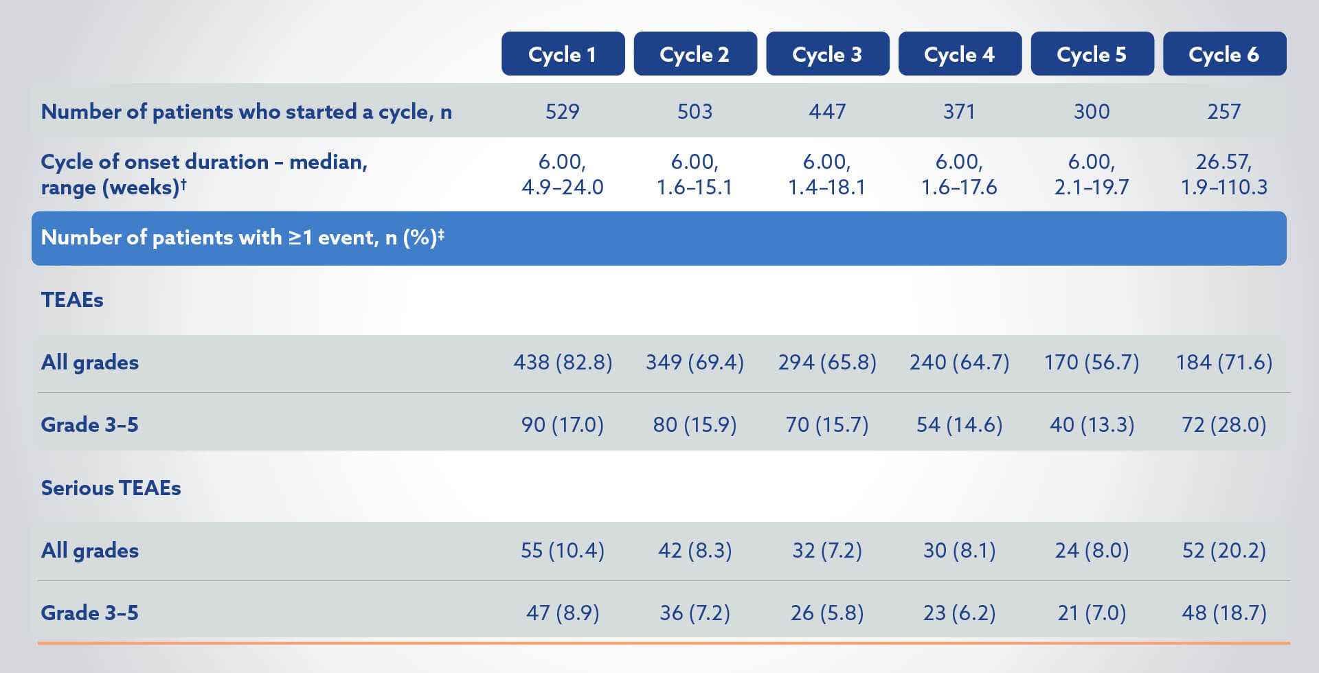 Table showing treatment-emergent adverse events (TEAEs) in the Pluvicto + BSoC group (N=529) by cycle of onset.