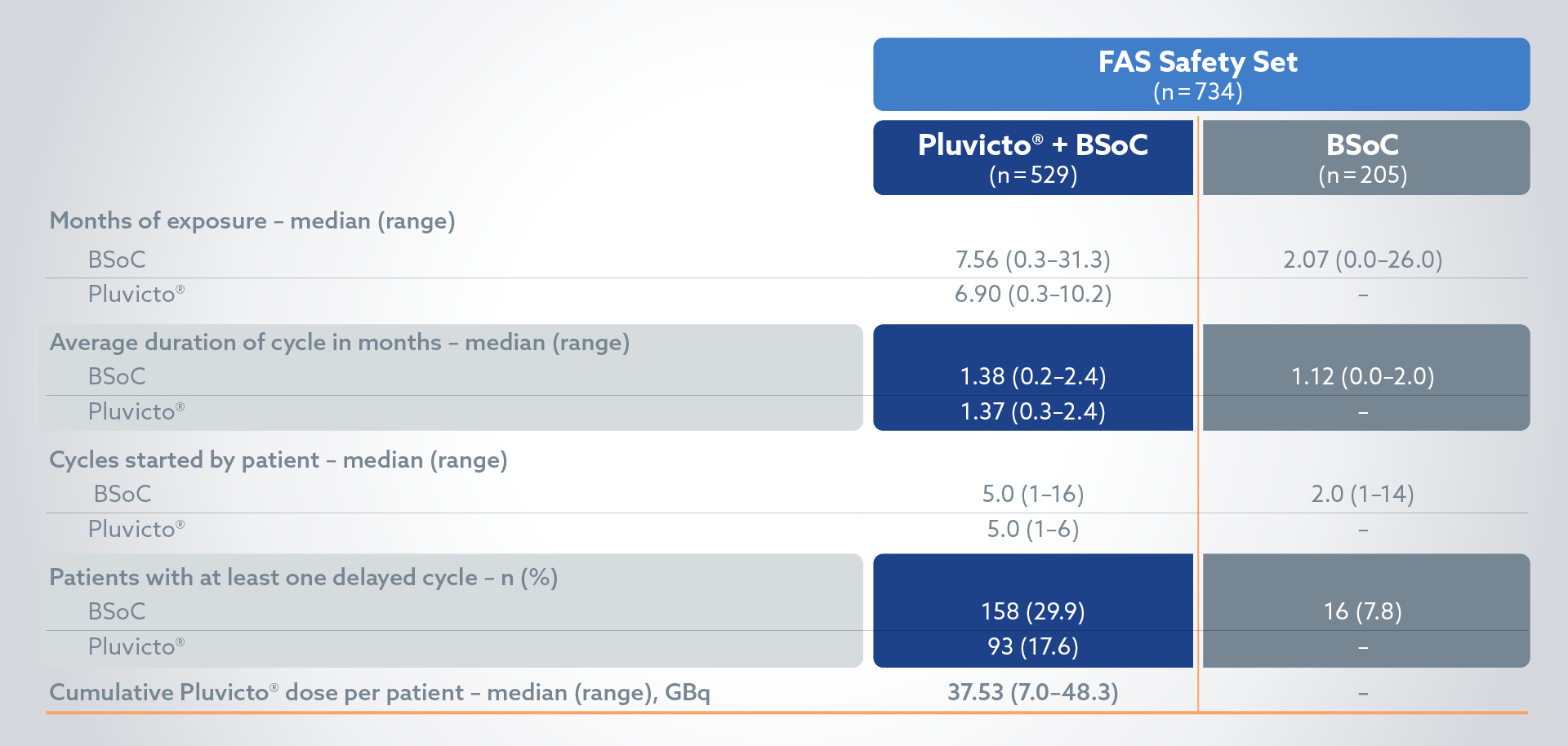 Table showing the FAS safety set in the Pluvicto + BSoC arm vs BSoC alone.